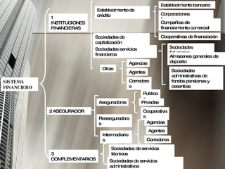 SISTEMA FINANCIERO 1 INSTITUCIONES FINANCIERAS 2 ASEGURADOR 3 COMPLEMENTARIOS Sociedades de servicios técnicos Sociedades de servicios administrativos Aseguradoras Reaseguradoras Intermediarios Establecimiento de crédito Sociedades servicios financieros Sociedades de capitalización  Otras Publicas Cooperativas Privadas Agencias Agentes Corredores Establecimiento bancario Corporaciones financieras Compañías de financiamiento comercial Sociedades fiduciarias Almacenes generales de deposito Sociedades administrativas de fondos pensiones y cesantías  Agencias Agentes Corredores Cooperativas de financiación 