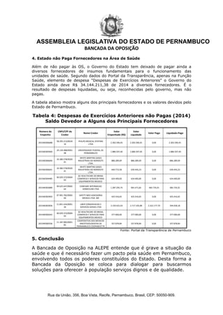 ASSEMBLEIA LEGISLATIVA DO ESTADO DE PERNAMBUCO
BANCADA DA OPOSIÇÃO
Rua da União, 356, Boa Vista, Recife, Pernambuco, Brasil, CEP: 50050­909.
4. Estado não Paga Fornecedores na Área de Saúde
Além de não pagar às OS, o Governo do Estado tem deixado de pagar ainda a
diversos fornecedores de insumos fundamentais para o funcionamento das
unidades de saúde. Segundo dados do Portal da Transparência, apenas na Função
Saúde, elemento de despesa “Despesas de Exercícios Anteriores” o Governo do
Estado ainda deve R$ 34.144.211,38 de 2014 a diversos fornecedores. É o
resultado de despesas liquidadas, ou seja, reconhecidas pelo governo, mas não
pagas.
A tabela abaixo mostra alguns dos principais fornecedores e os valores devidos pelo
Estado de Pernambuco.
Tabela 4: Despesas de Exercícios Anteriores não Pagas (2014)
Saldo Devedor a Alguns dos Principais Fornecedores
Número do 
Empenho
CNPJ/CPF do 
Credor
Nome Credor
Valor 
Empenhado (R$)
Valor 
Liquidado
Valor Pago Liquidado‐Pago
2015NE006688
58.295.213/0018‐
16
PHILIPS MEDICAL SYSTEMS 
LTDA
2.302.590,45 2.302.590,45 0,00 2.302.590,45
2015NE005969
24.134.488/0001‐
08
UNIVERSIDADE FEDERAL DE 
PERNAMBUCO
1.886.597,40 1.886.597,40 0,00 1.886.597,40
2015NE006640
24.380.578/0020‐
41
WHITE MARTINS GASES 
INDUSTRIAIS DO NORDESTE 
LTDA.
886.289,09 886.289,09 0,00 886.289,09
2015NE006641
24.380.578/0020‐
41
WHITE MARTINS GASES 
INDUSTRIAIS DO NORDESTE 
LTDA.
640.772,58 639.445,23 0,00 639.445,23
2015NE004485
00.029.372/0004‐
93
GE HEALTHCARE DO BRASIL 
COMERCIO E SERVICOS PARA 
EQUIPAMENTOS MEDICO‐
624.400,00 624.400,00 0,00 624.400,00
2015NE002880
09.625.647/0002‐
64
CONFIARE INTERNACAO 
DOMICILIAR LTDA
1.287.295,75 965.471,82 482.735,91 482.735,91
2015NE002903
07.901.782/0002‐
60
SAFETY MED ASSESSORIA 
MEDICA LTDA ‐ME
425.416,65 425.416,65 0,00 425.416,65
2015NE002856
11.841.434/0001‐
30
LIBER CONSERVACAO E 
SERVICOS GERAIS LTDA
3.159.425,43 2.717.105,88 2.322.177,70 394.928,18
2015NE000242
00.029.372/0004‐
93
GE HEALTHCARE DO BRASIL 
COMERCIO E SERVICOS PARA 
EQUIPAMENTOS MEDICO‐
377.000,00 377.000,00 0,00 377.000,00
2015NE000336
11.187.085/0001‐
85
COOPERATIVA DOS MEDICOS 
ANESTESIOLOGISTAS DE 
PERNAMBUCO COOPANEST PE
357.878,84 357.878,84 0,00 357.878,84
Fonte: Portal da Transparência de Pernambuco
5. Conclusão
A Bancada de Oposição na ALEPE entende que é grave a situação da
saúde e que é necessário fazer um pacto pela saúde em Pernambuco,
envolvendo todos os poderes constituídos do Estado. Desta forma a
Bancada da Oposição se coloca para dialogar para buscarmos
soluções para oferecer à população serviços dignos e de qualidade.
 