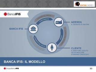 03
BANCA IFIS: IL MODELLO
BANCA IFIS
AZIENDA
IL CEDENTE È UNA PMI
CLIENTE
IL DEBITORE CEDUTO
HA UN MIGLIORE
STANDING CREDITIZIO
 