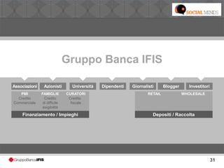 31
Finanziamento / Impieghi
PMI
Credito
Commerciale
FAMIGLIE
Credito
di difficile
esigibilità
CURATORI
Credito
fiscale
WHOLESALE
Depositi / Raccolta
RETAIL
Associazioni Azionisti Università Dipendenti Giornalisti Blogger Investitori
Gruppo Banca IFIS
 