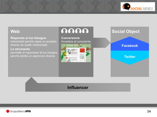 34
Social ObjectWeb
Rispondo al tuo bisogno
indicandoti perché usare un prodotto
diverso da quello tradizionale.
Lo strumento
permette di rispondere al tuo bisogno
perché adotta un approccio diverso.
Conversione
Accedere al consulente.
Facebook
Twitter
Influencer
 