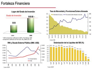 10
15 000
16 500
18 000
19 500
21 000
22 500
24 000
25 500
1999
2000
2001
2002
2003
2004
2005
2006
2007
0
5 000
10 000
15 000
20 000
25 000
30 000
Deuda Externa
RIN
RIN y Deuda Externa Pública (Mill. US$)
49,8 49,6 49,0
50,0 50,0
48,5 48,6 49,0 48,7
47,2
46,3 46,1
43,7
39,9
37,0
35,0
37,0
39,0
41,0
43,0
45,0
47,0
49,0
51,0
Ene07
Feb07
Mar07
Abr07
May07
Jun07
Jul07
Ago07
Sep07
Oct07
Nov07
Dic07
Ene08
Feb08
Mar08
Dolarización de la Liquidez del SB (%)
Fuente: BCRP
Fuente: BCRP
Fortaleza Financiera
B B B -
B B
Investment Grade
2008
B B B -
B B
Investment Grade
2008
Grado de Inversi
Grado de Inversió
ón
n
Logro del Grado de Inversión
* 2004 corresponde a calificación de S&P y Fitch Ratings. 2008
corresponde a calificación de Fitch (Abr. 08) y DBRS (Oct. 07).
1,0
1,5
2,0
2,5
3,0
3,5
4,0
Ene-05
Abr-05
Jul-05
Oct-05
Ene-06
Abr-06
Jul-06
Oct-06
Ene-07
Abr-07
Jul-07
Oct-07
Ene-08
140
168
196
224
252
280
Morosidad (%) Eje Izq. Provisiones/Cartera Atrasada (%) Eje Der.
Tasa de Morosidad y Provisiones/Cartera Atrasada
Fuente: SBS
 