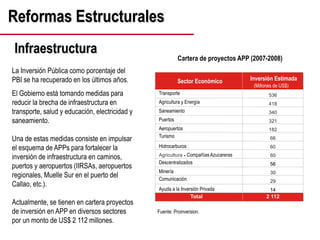 Reformas Estructurales
Infraestructura
La Inversión Pública como porcentaje del
PBI se ha recuperado en los últimos años.
El Gobierno está tomando medidas para
reducir la brecha de infraestructura en
transporte, salud y educación, electricidad y
saneamiento.
Una de estas medidas consiste en impulsar
el esquema de APPs para fortalecer la
inversión de infraestructura en caminos,
puertos y aeropuertos (IIRSAs, aeropuertos
regionales, Muelle Sur en el puerto del
Callao, etc.).
Actualmente, se tienen en cartera proyectos
de inversión en APP en diversos sectores
por un monto de US$ 2 112 millones.
Fuente: Proinversion.
Cartera de proyectos APP (2007-2008)
29
Comunicación
340
Saneamiento
30
Minería
60
Hidrocarburos
536
Transporte
418
Agricultura y Energía
2 112
Total
14
Ayuda a la Inversión Privada
56
Descentralizados
60
Agricultura - Compañías Azucareras
66
Turismo
182
Aeropuertos
321
Puertos
Estimated Investment
(US$ Million)
Economic Sector
29
340
30
60
536
418
2 112
Total
14
56
60
-
66
182
321
Inversión Estimada
(Millones de US$)
Sector Económico
 