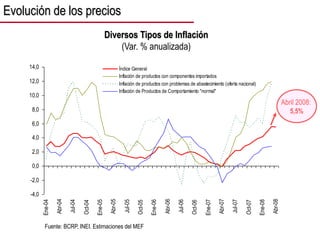 -4,0
-2,0
0,0
2,0
4,0
6,0
8,0
10,0
12,0
14,0
Ene-04
Abr-04
Jul-04
Oct-04
Ene-05
Abr-05
Jul-05
Oct-05
Ene-06
Abr-06
Jul-06
Oct-06
Ene-07
Abr-07
Jul-07
Oct-07
Ene-08
Abr-08
Índice General
Inflación de productos con componentes importados
Inflación de productos con problemas de abastecimiento (oferta nacional)
Inflación de Productos de Comportamiento "normal"
Evolución de los precios
Diversos Tipos de Inflación
(Var. % anualizada)
Abril 2008:
5,5%
Fuente: BCRP, INEI. Estimaciones del MEF
 