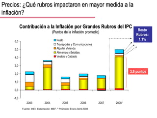 -1,0
0,0
1,0
2,0
3,0
4,0
5,0
6,0
2003 2004 2005 2006 2007 2008*
Resto
Transportes y Comunicaciones
Alquiler Vivienda
Alimentos y Bebidas
Vestido y Calzado
Precios: ¿Qué rubros impactaron en mayor medida a la
inflación?
Contribución a la Inflación por Grandes Rubros del IPC
(Puntos de la inflación promedio)
3.9 puntos
Resto
Rubros:
1,1%
Fuente: INEI. Elaboración: MEF. * Promedio Enero-Abril 2008
 