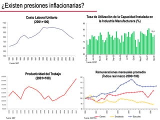 15
90
95
100
105
110
115
120
2000
2001
2002
2003
2004
2005
2006
Obrero Empleado Ejecutivo
60
65
70
75
80
85
Ene-04
Jun-04
Nov-04
Abr-05
Sep-05
Feb-06
Jul-06
Dic-06
May-07
Oct-07
Mar-08
75,6
40,0
50,0
60,0
70,0
80,0
90,0
100,0
110,0
1990
1991
1992
1993
1994
1995
1996
1997
1998
1999
2000
2001
2002
2003
2004
2005
2006
2007
90,00
95,00
100,00
105,00
110,00
115,00
120,00
125,00
130,00
1990
1991
1992
1993
1994
1995
1996
1997
1998
1999
2000
2001
2002
2003
2004
2005
2006
2007
Costo Laboral Unitario
(2001=100)
Productividad del Trabajo
(2001=100)
Fuente: BCRP
Tasa de Utilización de la Capacidad Instalada en
la Industria Manufacturera (%)
Remuneraciones mensuales promedio
(Índice real marzo 2000=100)
Fuente: MEF
Fuente: MEF Fuente: MINTRA
¿Existen presiones inflacionarias?
 