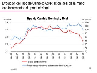 17
2,2
2,6
3,0
3,4
3,8
Abr-96
Abr-97
Abr-98
Abr-99
Abr-00
Abr-01
Abr-02
Abr-03
Abr-04
Abr-05
Abr-06
Abr-07
Abr-08
70
75
80
85
90
95
100
105
110
Tipo de cambio nominal
Índice de tipo de cambio real multilateral Base Dic 2001
Tipo de Cambio Nominal y Real Dic 2001=100
S/. Por US$
Fuente: BCRP
Evolución del Tipo de Cambio: Apreciación Real de la mano
con incrementos de productividad
 
