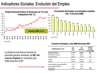 19
Indicadores Sociales: Evolución del Empleo
DISTRIBUCIÓN DE LA PET
2006
(Julio)
2007
(Diciembre)
Variación
Jul. 2006 /
Dic.2007 (Miles)
Ocupados (Personas) 13,711,547 14,598,211 886.7
Desempleados (Personas) 673,155 684,074 10.9
Inactivos (Personas) 5,968,513 5,572,437 -396.1
Total PET 20,353,215 20,854,722 501.5
Total PEA 14,384,702 15,282,285 897.6
Tasa de desempleo (Desempleados/PEA) 4.70% 4.50%
Tasa de Actividad (PEA/PET) 70.70% 73.30%
Ocupados/PET 67.40% 70.00%
Creación de Empleos: Julio 2006-Diciembre 2007
-6.0
-4.0
-2.0
0.0
2.0
4.0
6.0
8.0
10.0
12.0
feb-00
ago-00
feb-01
ago-01
feb-02
ago-02
feb-03
ago-03
feb-04
ago-04
feb-05
ago-05
feb-06
ago-06
feb-07
ago-07
feb-08
Empleo Nacional Urbano en Empresas de 10 y más
trabajadores (Var. %)
Febrero 2008: 9,1%
La dinámica económica reciente ha
permitido generar alrededor de 887 mil
nuevos empleos en el periodo julio
2006-diciembre 2007
26,5
22,9
16,9 16,0
14,3
12,1 11,8
9,7 9,0 8,9
4,1
0,0
5,0
10,0
15,0
20,0
25,0
30,0
Paita
Chincha
Ica
Pucallpa
Tarapoto
Arequipa
Tacna
Pisco
Piura
Lima
Metrop.
Promedio
resto
Crecimiento del Empleo en principales ciudades
(Var. % Ene-Feb 2008)
Fuente: MTPE
Fuente: MEF
Fuente: MTPE
 