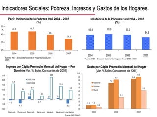 20
Indicadores Sociales: Pobreza, Ingresos y Gastos de los Hogares
1.0
7.3
8.4
1.0
8.2
9.0
0.4
3.3
5.2
0.0
1.0
2.0
3.0
4.0
5.0
6.0
7.0
8.0
9.0
10.0
2005 2006 2007
Nacional
Urbana
Rural
Gasto per Cápita Promedio Mensual del Hogar
(Var. % Soles Constantes de 2001)
Ingreso per Cápita Promedio Mensual del Hogar – Por
Dominio (Var. % Soles Constantes de 2001)
-1.2
-4.3
3.2
-0.7
0.7 1.0
-4.5
15.9
8.4
9.9
3.5
23.3
13.6
9.6
-10.0
-5.0
0.0
5.0
10.0
15.0
20.0
25.0
Costa urb. Costa rural Sierra urb. Sierra rural Selva urb. Selva rural Lima Metrop.
2005/2004
2007/2006
Fuente: INEI ENAHO.
39,3
44,5
48,7
48,6
25
35
45
55
2004 2005 2006 2007
%
Perú: Incidencia de la Pobreza total 2004 – 2007
(%)
Fuente: INEI – Encuesta Nacional de Hogares Anual 2004 –
2007.
Fuente: INEI – Encuesta Nacional de Hogares Anual 2004 – 2007.
Incidencia de la Pobreza rural 2004 – 2007
(%)
64,6
69,8 70,9 69,3
40
55
70
85
2004 2005 2006 2007
 