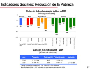 21
-5,5
-6,0
-8,1
-4,8
-10,9
-9,6
-7,0
-5,7
-5,2
-3,3 -3,2
-3,8
-4,8
-14,0
-10,0
-6,0
-2,0
2,0
Total
Urbana
Rural
Costa
Sierra
Selva
Costa
urbana
Costa
rural
Sierra
urbana
Sierra
rural
Selva
urbana
Selva
rural
Lima
Metropolitana
Dominio
Región Natural
Área
Nacional
Fuente: INEI – Encuesta Nacional de Hogares Anual 2004 –
2007.
Reducción de la pobreza según ámbitos en 2007
(Puntos porcentuales)
Fuente: Censos Nacionales 2005: X de Población y V de Vivienda.
Nota: Población 2006 y 2007 estimada con una tasa de crecimiento de 0,8%.
Evolución de la Pobreza 2005 – 2007
(Número de personas)
Año Población Pobreza (%) Población pobre Variación
2005 27 219 264 48,7 13 255 782
2007 27 595 462 39,3 10 845 017 -2 410 765
Indicadores Sociales: Reducción de la Pobreza
 