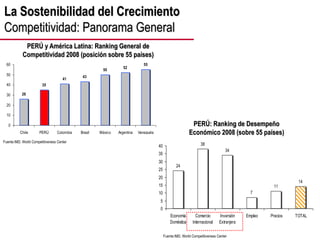 23
24
38
34
7
11
14
0
5
10
15
20
25
30
35
40
Economía
Doméstica
Comercio
Internacional
Inversión
Extranjera
Empleo Precios TOTAL
La Sostenibilidad del Crecimiento
Competitividad: Panorama General
PERÚ: Ranking de Desempeño
Económico 2008 (sobre 55 países)
26
35
41
43
50
52
55
0
10
20
30
40
50
60
Chile PERÚ Colombia Brasil México Argentina Venezuela
PERÚ y América Latina: Ranking General de
Competitividad 2008 (posición sobre 55 países)
Fuente:IMD. World Competitiveness Center
Fuente:IMD. World Competitiveness Center
 