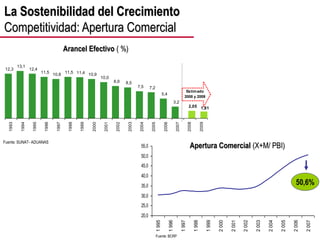 24
20,0
25,0
30,0
35,0
40,0
45,0
50,0
55,0
1
995
1
996
1
997
1
998
1
999
2
000
2
001
2
002
2
003
2
004
2
005
2
006
2
007
Fuente: SUNAT- ADUANAS
Arancel Efectivo ( %)
12,3
13,1
12,4
11,5
10,8
11,5 11,4 10,9
10,0
8,9 8,5
7,5 7,2
5,4
3,2
1,81
2,05
1993
1994
1995
1996
1997
1998
1999
2000
2001
2002
2003
2004
2005
2006
2007
2008
2009
Estimado
2008 y 2009
Apertura Comercial (X+M/ PBI)
50,6%
Fuente: BCRP
La Sostenibilidad del Crecimiento
Competitividad: Apertura Comercial
 