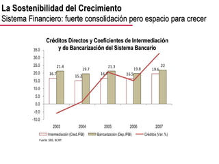 16.7
15.2
16.7 16.5
19.6
21.4
19.7
21.3
19.8
22
-10.0
-5.0
0.0
5.0
10.0
15.0
20.0
25.0
30.0
35.0
2003 2004 2005 2006 2007
Intermediación (Cred./PBI) Bancarización (Dep./PBI) Créditos (Var. %)
Créditos Directos y Coeficientes de Intermediación
y de Bancarización del Sistema Bancario
Fuente: SBS, BCRP.
La Sostenibilidad del Crecimiento
Sistema Financiero: fuerte consolidación pero espacio para crecer
 