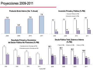 Proyecciones 2009-2011
3.5
2.8
2.5
2.1
2.0
1.5
1.2
1.0
2008 2009 2010 2011
Resultado primario (Porcentaje del PBI)
Resultado económico (Porcentaje del PBI)
Resultado Primario y Económico
del Sector Público No Financiero (% PBI)
7.0
6.5
7.0
7.2
2008 2009 2010 2011
Producto Bruto Interno (Var. % Anual)
24.1
22.1
20.1
18.0
13.3
12.1
11.0
9.9
10.9
10.0
9.1
8.1
2008 2009 2010 2011
Total (% PBI) Externa (% PBI) Interna (% PBI)
Deuda Pública Total, Externa e Interna
(% PBI)
Fuente: MEF
Inversión Privada y Pública (% PBI)
20,3
21,4
22,7
23,9
4,0 4,8
5,7 6,6
2008 2009 2010 2011
Inversión Pública (% PBI)
Inversión privada (% PBI)
 
