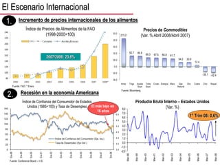 215.0
82.7 80.9
69.3 67.5 66.8 61.7
34.0 33.9
12.4
-36.1 -42.4
-100.0
-50.0
0.0
50.0
100.0
150.0
200.0
250.0
Arroz Trigo Aceite
Soya
Torta
Soya
Crudo Energía Maíz Gas
Natural
Oro Cobre Zinc Niquel
3.0
3.5
4.0
4.5
5.0
5.5
6.0
6.5
0
20
40
60
80
100
120
140
160
Ene-98
Ene-99
Ene-00
Ene-01
Ene-02
Ene-03
Ene-04
Ene-05
Ene-06
Ene-07
Ene-08
Índice de Confianza del Consumidor (Eje. Izq.)
Tasa de Desempleo (Eje Der.)
4
80
100
120
140
160
180
200
220
240
2000 2001 2002 2003 2004 2005 2006 2007 2008*
F PI C ereales Aceites/Grasas
Índice de Precios de Alimentos de la FAO
(1998-2000=100)
Fuente: FAO. * Enero
El Escenario Internacional
1. Incremento de precios internacionales de los alimentos
Índice de Confianza del Consumidor de Estados
Unidos (1985=100) y Tasa de Desempleo
2. Recesión en la economía Americana
El más bajo en
16 años
Precios de Commodities
(Var. % Abril 2008/Abril 2007)
Fuente: Bloomberg
Fuente: Conference Board – U.S.
-2,0
-1,0
0,0
1,0
2,0
3,0
4,0
5,0
6,0
7,0
8,0
Mar-98
Mar-99
Mar-00
Mar-01
Mar-02
Mar-03
Mar-04
Mar-05
Mar-06
Mar-07
Mar-08
Producto Bruto Interno – Estados Unidos
(Var. %)
1° Trim 08: 0,6%
2007/2006: 23,6%
 