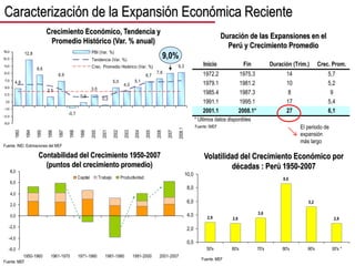 4,8
12,8
8,6
2,5
6,9
-0,7
0,9
3,0
0,2
5,0
4,0
5,1
6,7
7,6
9,3
-5,0
-3,0
-1,0
1,0
3,0
5,0
7,0
9,0
11,0
13,0
15,0
1993
1994
1995
1996
1997
1998
1999
2000
2001
2002
2003
2004
2005
2006
2007
2008.1
PBI (Var. %)
Tendencia (Var. %)
Crec. Promedio Histórico (Var. %)
7
-6,0
-4,0
-2,0
0,0
2,0
4,0
6,0
8,0
1950-1960 1961-1970 1971-1980 1981-1990 1991-2000 2001-2007
Capital Trabajo Productividad
Crecimiento Económico, Tendencia y
Promedio Histórico (Var. % anual)
9,0%
Inicio Fin Duración (Trim.) Crec. Prom.
1972.2 1975.3 14 5,7
1979.1 1981.2 10 5,2
1985.4 1987.3 8 9
1991.1 1995.1 17 5,4
2001.1 2008.1* 27 6,1
* Ultimos datos disponibles
Duración de las Expansiones en el
Perú y Crecimiento Promedio
Contabilidad del Crecimiento 1950-2007
(puntos del crecimiento promedio)
2,9 2,8
3,6
8,6
5,2
2,8
0,0
2,0
4,0
6,0
8,0
10,0
50's 60's 70's 80's 90's 00's *
Volatilidad del Crecimiento Económico por
décadas : Perú 1950-2007
Fuente: MEF
Caracterización de la Expansión Económica Reciente
El periodo de
expansión
más largo
Fuente: INEI. Estimaciones del MEF
Fuente: MEF
Fuente: IMEF
 