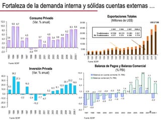 0
5 000
10 000
15 000
20 000
25 000
30 000
1990
1991
1992
1993
1994
1995
1996
1997
1998
1999
2000
2001
2002
2003
2004
2005
2006
2007
US$ 27 958
-5,7 -5,9
-2,7 -2,9
-2,2 -1,9 -1,5
0,0
1,4
-2,2
0,6
1,4
4,3
6,7
9,6
7,7
4,8
2,8
1,4
-0,3
-0,8
-1,2
-4,3
-2,9
-8,0
-5,0
-2,0
1,0
4,0
7,0
10,0
1997 1998 1999 2000 2001 2002 2003 2004 2005 2006 2007 2008.1
Balanza en cuenta corriente (% PBI)
Balanza comercial (% PBI)
9,3
39,2
27,3
-2,2
16,0
-2,4
-15,2
-1,7
-4,7
0,2
6,3 8,1
12,0
20,1
23,2
18,6
-30,0
-20,0
-10,0
0,0
10,0
20,0
30,0
40,0
1993
1994
1995
1996
1997
1998
1999
2000
2001
2002
2003
2004
2005
2006
2007
2008.1
3,4
9,8 9,7
3,1
4,5
-0,9 -0,4
3,7
1,5
4,9
3,4 3,6
4,6
6,2
8,3 8,4
-2,0
0,0
2,0
4,0
6,0
8,0
10,0
12,0
1993
1994
1995
1996
1997
1998
1999
2000
2001
2002
2003
2004
2005
2006
2007
2008.1
8
Consumo Privado
(Var. % anual)
Inversión Privada
(Var. % anual)
Fuente: BCRP
Fuente: BCRP
Exportaciones Totales
(Millones de US$)
Balanza de Pagos y Balanza Comercial
(% PBI)
Fortaleza de la demanda interna y sólidas cuentas externas …
Fuente: BCRP
Fuente: BCRP
 