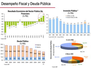 1
Fuente: MEF
Dólar, 59.6%
Nuevo Sol,
17.7%
Euro, 6.3%
Yen, 8.8%
Otros, 7.6%
Yen, 7.9%
Euro, 4.4%
Otros, 5.0%
Dólar, 44.3%
Nuevo Sol,
38.4%
A Junio 2006
A Marzo 2008
Dólar, 59.6%
Nuevo Sol,
17.7%
Euro, 6.3%
Yen, 8.8%
Otros, 7.6%
Yen, 7.9%
Euro, 4.4%
Otros, 5.0%
Dólar, 44.3%
Nuevo Sol,
38.4%
A Junio 2006
A Marzo 2008
2,7
4,4 4,5
4,8
4,0
3,1
2,8 2,8 2,8 2,9 2,9
0,0
1,0
2,0
3,0
4,0
5,0
6,0
1997 1998 1999 2000 2001 2002 2003 2004 2005 2006 2007 2008.1
CRPAO´s (% PBI)
Inversión Pública (% PBI)
3,7
-8,7
-2,9
-3,9
-3,1 -2,8
-3,2
-1,1
0,1
-1,0
-3,2 -3,3
-2,5 -2,3
-1,7
-1,0
-0,3
2,1
3,1
4,5
-10,0
-8,0
-6,0
-4,0
-2,0
0,0
2,0
4,0
6,0
1990
1991
1992
1993
1994
1995
1996
1997
1998
1999
2000
2001
2002
2003
2004
2005
2006
2007
2008.1
Resultado Económico del Sector Público No
Financiero
(% PBI)
Fuente: BCRP, MEF. * Incluye CRPAOs.
Inversión Pública *
(% PBI)
9,3 9,5 10,7 10,2 10,0 9,2 9,7 9,1 10,8 10,5
37,8 36,0 35,2 36,5 37,1 35,1
28,0
23,6 18,4 16,5
0,0
10,0
20,0
30,0
40,0
50,0
1999 2000 2001 2002 2003 2004 2005 2006 2007 2008
1T
Externa
Interna
Deuda Pública
(% PBI)
Fuente: MEF
Fuente: MEF
Desempeño Fiscal y Deuda Pública
Estructura
de
la
Deuda
Pública
(Por
tipo
de
moneda)
Fuente: MEF
 