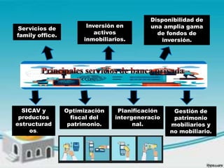 Servicios de
family office.
Inversión en
activos
inmobiliarios.
Disponibilidad de
una amplia gama
de fondos de
inversión.
SICAV y
productos
estructurad
os.
Gestión de
patrimonio
mobiliarios y
no mobiliario.
Optimización
fiscal del
patrimonio.
Planificación
intergeneracio
nal.
 