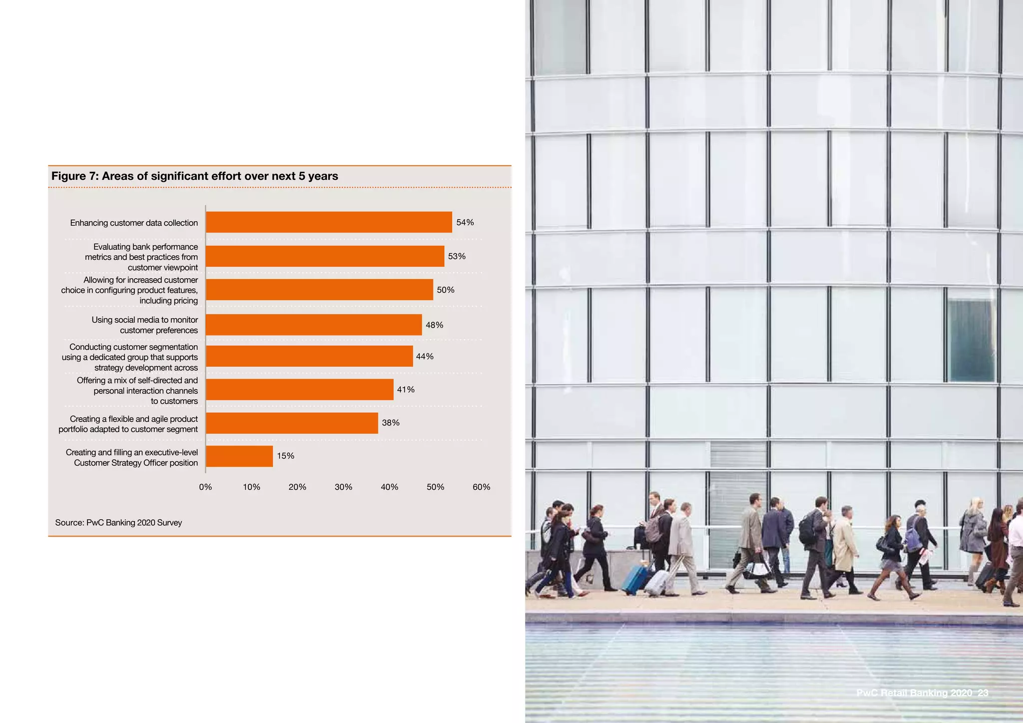 PwC Retail Banking 2020 23
Figure 7: Areas of significant effort over next 5 years
Enhancing customer data collection
Allowing for increased customer
choice in configuring product features,
including pricing
Conducting customer segmentation
using a dedicated group that supports
strategy development across
Creating a flexible and agile product
portfolio adapted to customer segment
Offering a mix of self-directed and
personal interaction channels
to customers
Creating and filling an executive-level
Customer Strategy Officer position
0% 10% 20% 30% 40% 50% 60%
54%
Evaluating bank performance
metrics and best practices from
customer viewpoint
53%
Using social media to monitor
customer preferences
48%
44%
38%
50%
41%
15%
Source: PwC Banking 2020 Survey
 