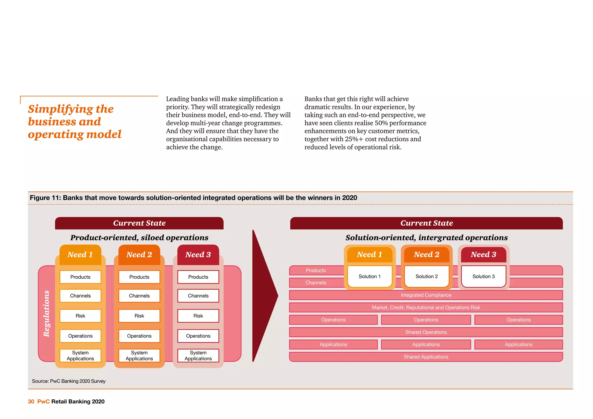 30 PwC Retail Banking 2020
Leading banks will make simplification a
priority. They will strategically redesign
their business model, end-to-end. They will
develop multi-year change programmes.
And they will ensure that they have the
organisational capabilities necessary to
achieve the change.
Banks that get this right will achieve
dramatic results. In our experience, by
taking such an end-to-end perspective, we
have seen clients realise 50% performance
enhancements on key customer metrics,
together with 25%+ cost reductions and
reduced levels of operational risk.
Simplifying the
business and
operating model
Products
Channels
Integrated Compliance
Market, Credit, Reputational and Operations Risk
Shared Operations
Shared Applications
Operations Operations Operations
Applications Applications Applications
Figure 11: Banks that move towards solution-oriented integrated operations will be the winners in 2020
Current State Current State
Regulations
Need 1 Need 2 Need 3
Products
Channels
Operations
System
Applications
Risk
Products
Channels
Operations
System
Applications
Risk
Need 1
Solution 1
Need 2
Solution 2
Need 3
Solution 3
Solution-oriented, intergrated operationsProduct-oriented, siloed operations
Products
Channels
Operations
System
Applications
Risk
Source: PwC Banking 2020 Survey
 
