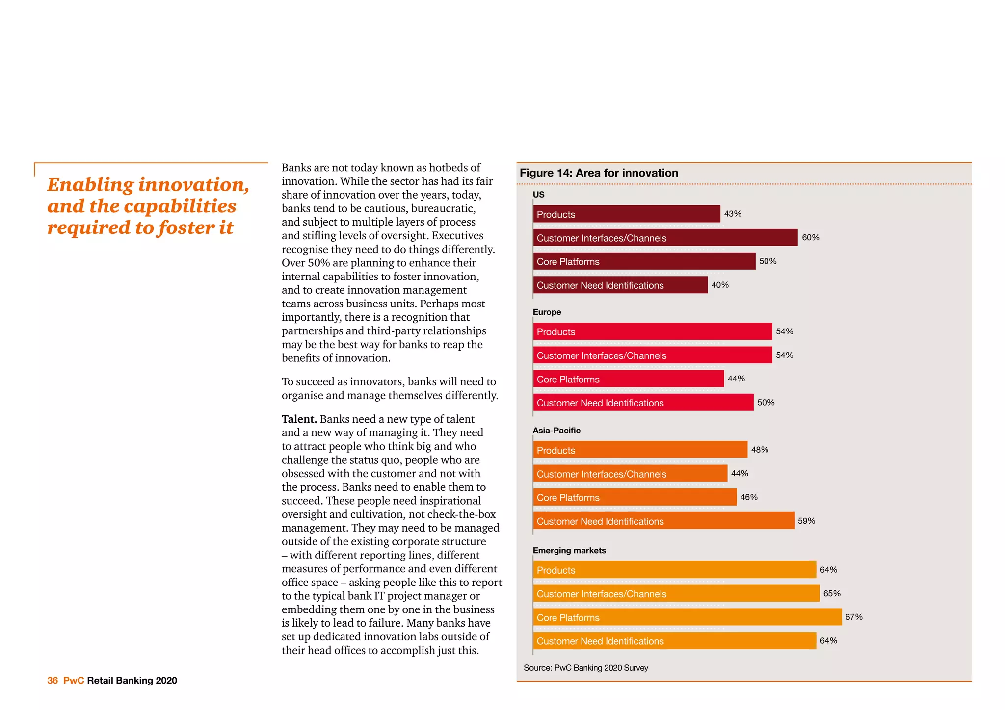 36 PwC Retail Banking 2020
Banks are not today known as hotbeds of
innovation. While the sector has had its fair
share of innovation over the years, today,
banks tend to be cautious, bureaucratic,
and subject to multiple layers of process
and stifling levels of oversight. Executives
recognise they need to do things differently.
Over 50% are planning to enhance their
internal capabilities to foster innovation,
and to create innovation management
teams across business units. Perhaps most
importantly, there is a recognition that
partnerships and third-party relationships
may be the best way for banks to reap the
benefits of innovation.
To succeed as innovators, banks will need to
organise and manage themselves differently.
Talent. Banks need a new type of talent
and a new way of managing it. They need
to attract people who think big and who
challenge the status quo, people who are
obsessed with the customer and not with
the process. Banks need to enable them to
succeed. These people need inspirational
oversight and cultivation, not check-the-box
management. They may need to be managed
outside of the existing corporate structure
– with different reporting lines, different
measures of performance and even different
office space – asking people like this to report
to the typical bank IT project manager or
embedding them one by one in the business
is likely to lead to failure. Many banks have
set up dedicated innovation labs outside of
their head offices to accomplish just this.
Enabling innovation,
and the capabilities
required to foster it
Figure 14: Area for innovation
Europe
Asia-Pacific
US
Emerging markets
Products 54%
Customer Interfaces/Channels 54%
Customer Need Identifications 50%
Core Platforms 44%
Products 48%
Customer Interfaces/Channels 44%
Customer Need Identifications 59%
Core Platforms 46%
Products 43%
Customer Interfaces/Channels 60%
Customer Need Identifications 40%
Core Platforms 50%
Products 64%
Customer Interfaces/Channels 65%
Customer Need Identifications 64%
Core Platforms 67%
Source: PwC Banking 2020 Survey
 