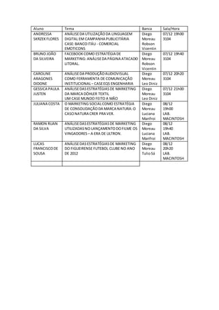 Aluno Tema Banca Sala/Hora
ANDRESSA
SKRZEK FLORES
ANÁLISEDA UTILIZAÇÃODA LINGUAGEM
DIGITAL EM CAMPANHA PUBLICITÁRIA
CASE:BANCOITÁU - COMERCIAL
EMOTICONS
Diego
Moreau
Robson
Vicentin
07/12 19h00
3104
BRUNO JOÃO
DA SILVEIRA
FACEBOOKCOMO ESTRATÉGIA DE
MARKETING: ANÁLISEDA PÁGINA ATACADO
LITORAL.
Diego
Moreau
Robson
Vicentin
07/12 19h40
3104
CAROLINE
ARAGONES
DIDONE
ANÁLISEDA PRODUÇÃOAUDIOVISUAL
COMO FERRAMENTA DE COMUNICAÇÃO
INSTITUCIONAL– CASEEQS ENGENHARIA
Diego
Moreau
Leo Diniz
07/12 20h20
3104
GESSICA PAULA
JUSTEN
ANÁLISEDAS ESTRATÉGIASDE MARKETING
DA MARCA DÖHLER TEXTIL
UM CASE MUNDO FEITO A MÃO
Diego
Moreau
Leo Diniz
07/12 21h00
3104
JULIANA COSTA O MARKETING SOCIALCOMO ESTRATÉGIA
DE CONSOLIDAÇÃODA MARCA NATURA:O
CASONATURA CRER PRA VER.
Diego
Moreau
Luciana
Manfroi
08/12
19h00
LAB.
MACINTOSH
RAMON RUAN
DA SILVA
ANÁLISEDASESTRATÉGIASDE MARKETING
UTILIZADASNO LANÇAMENTODOFILME OS
VINGADORES – A ERA DE ULTRON.
Diego
Moreau
Luciana
Manfroi
08/12
19h40
LAB.
MACINTOSH
LUCAS
FRANCISCODE
SOUSA
ANÁLISEDAS ESTRATÉGIASDE MARKETING
DO FIGUEIRENSE FUTEBOL CLUBE NO ANO
DE 2012
Diego
Moreau
TulioSá
08/12
20h20
LAB.
MACINTOSH
 