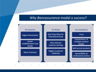 www.company.com
Why Bancassurance model a success?
 