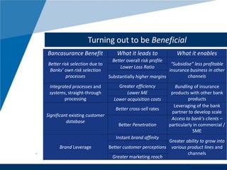 www.company.com
Turning out to be Beneficial
Bancasurance Benefit What it leads to What it enables
Better risk selection d...