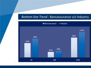 www.company.com
Bottom-line Trend : Bancassurance v/s Industry
 