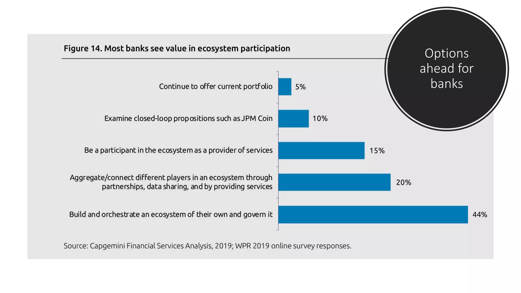 Options
ahead for
banks