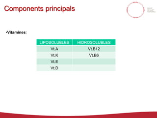Components principals
•Vitamines:
LIPOSOLUBLES HIDROSOLUBLES
Vt.A Vt.B12
Vt.K Vt.B6
Vt.E
Vt.D
 