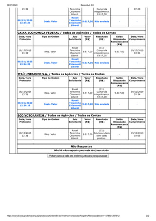 08/01/2020 BacenJud 2.0
https://www3.bcb.gov.br/bacenjud2/protocolarOrdemBV.do?method=protocolarRegistroAlteracao&token=1578501267612 2/2
13:31 Terezinha
Chiamenti
Libardi
Cumprida
integralmente.
9.617,00
07:28
08/01/2020
13:34:29
Desb. Valor
Rosali
Terezinha
Chiamenti
Libardi
9.617,00 Não enviada - -
CAIXA ECONOMICA FEDERAL / Todas as Agências / Todas as Contas
Data/Hora
Protocolo
Tipo de Ordem Juiz
Solicitante
Valor
(R$)
Resultado
(R$)
Saldo
Bloqueado
Remanescente
(R$)
Data/Hora
Cumprimento
18/12/2019
13:31
Bloq. Valor
Rosali
Terezinha
Chiamenti
Libardi
9.617,00
(01)
Cumprida
integralmente.
9.617,00
9.617,00
19/12/2019
03:31
08/01/2020
13:34:29
Desb. Valor
Rosali
Terezinha
Chiamenti
Libardi
9.617,00 Não enviada - -
ITAÚ UNIBANCO S.A. / Todas as Agências / Todas as Contas
Data/Hora
Protocolo
Tipo de Ordem Juiz
Solicitante
Valor
(R$)
Resultado
(R$)
Saldo
Bloqueado
Remanescente
(R$)
Data/Hora
Cumprimento
18/12/2019
13:31
Bloq. Valor
Rosali
Terezinha
Chiamenti
Libardi
9.617,00
(01)
Cumprida
integralmente.
9.617,00
9.617,00
19/12/2019
20:34
08/01/2020
13:34:29
Desb. Valor
Rosali
Terezinha
Chiamenti
Libardi
9.617,00 Não enviada - -
BCO VOTORANTIM / Todas as Agências / Todas as Contas
Data/Hora
Protocolo
Tipo de Ordem Juiz
Solicitante
Valor
(R$)
Resultado
(R$)
Saldo
Bloqueado
Remanescente
(R$)
Data/Hora
Cumprimento
18/12/2019
13:31
Bloq. Valor
Rosali
Terezinha
Chiamenti
Libardi
9.617,00
(02)
Réu/executado
sem saldo
positivo.
-
19/12/2019
18:05
Não Respostas
Não há não-resposta para este réu/executado
Voltar para a lista de ordens judiciais pesquisadas
 