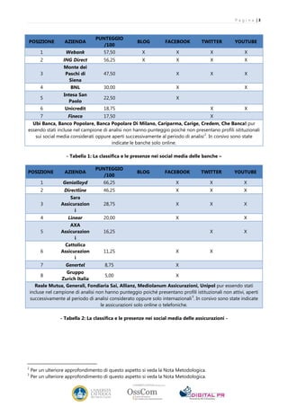 P a g i n a |3



                                   PUNTEGGIO
POSIZIONE           AZIENDA                            BLOG          FACEBOOK         TWITTER         YOUTUBE
                                      /100
         1           Webank            57,50              X               X               X                X
         2          ING Direct         56,25              X               X               X                X
                    Monte dei
         3          Paschi di          47,50                              X               X                X
                     Siena
         4             BNL             30,00                              X                                X
                    Intesa San
         5                             22,50                              X
                      Paolo
         6          Unicredit          18,75                                              X                X
         7            Fineco           17,50                                              X
  Ubi Banca, Banco Popolare, Banca Popolare Di Milano, Cariparma, Carige, Credem, Che Banca! pur
essendo stati incluse nel campione di analisi non hanno punteggio poiché non presentano profili istituzionali
                                                                                   2
   sui social media considerati oppure aperti successivamente al periodo di analisi . In corsivo sono state
                                       indicate le banche solo online.

                     - Tabella 1: La classifica e le presenze nei social media delle banche –

                                   PUNTEGGIO
POSIZIONE           AZIENDA                            BLOG          FACEBOOK         TWITTER         YOUTUBE
                                      /100
         1          Genialloyd         66,25                              X               X                X
         2          Directline         46,25                              X               X                X
                       Sara
         3         Assicurazion        28,75                              X               X                X
                         i
         4            Linear           20,00                              X                                X
                       AXA
         5         Assicurazion        16,25                                              X                X
                         i
                    Cattolica
         6         Assicurazion        11,25                              X               X
                         i
         7           Genertel           8,75                              X
                     Gruppo
         8                               5,00                              X
                   Zurich Italia
       Reale Mutua, Generali, Fondiaria Sai, Allianz, Mediolanum Assicurazioni, Unipol pur essendo stati
    incluse nel campione di analisi non hanno punteggio poiché presentano profili istituzionali non attivi, aperti
                                                                                  3
    successivamente al periodo di analisi considerato oppure solo internazionali . In corsivo sono state indicate
                                      le assicurazioni solo online o telefoniche.

                  - Tabella 2: La classifica e le presenze nei social media delle assicurazioni -




2
    Per un ulteriore approfondimento di questo aspetto si veda la Nota Metodologica.
3
    Per un ulteriore approfondimento di questo aspetto si veda la Nota Metodologica.
 