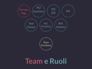 Team e Ruoli
PO
DSi
SM
PO
business
Service
Mgr
Test
Owner
Ref.
Sistemi
Ref.
Fornitore
Team
Fornitore
 