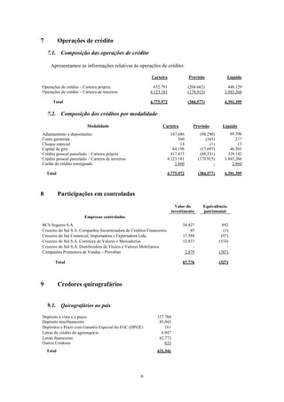 6
7 Operações de crédito
7.1. Composição das operações de crédito
Apresentamos as informações relativas às operações de crédito:
Carteira Provisão Líquido
Operações de crédito – Carteira própria 652.791 (204.662) 448.129
Operações de crédito – Carteira de terceiros 4.123.181 (179.915) 3.943.266
Total 4.775.972 (384.577) 4.391.395
7.2. Composição dos créditos por modalidade
Modalidade Carteira Provisão Líquido
Adiantamento a depositantes 167.686 (98.290) 69.396
Conta garantida 560 (343) 217
Cheque especial 14 (1) 13
Capital de giro 64.198 (17.697) 46.501
Crédito pessoal parcelado – Carteira própria 417.473 (88.331) 329.142
Crédito pessoal parcelado – Carteira de terceiros 4.123.181 (179.915) 3.943.266
Cartão de crédito consignado 2.860 - 2.860
Total 4.775.972 (384.577) 4.391.395
8 Participações em controladas
Valor do
investimento
Equivalência
patrimonial
Empresas controladas
BCS Seguros S.A. 34.427 692
Cruzeiro do Sul S.A. Companhia Securitizadora de Créditos Financeiros 45 (1)
Cruzeiro do Sul Comercial, Importadora e Exportadora Ltda. 17.588 (97)
Cruzeiro do Sul S.A. Corretora de Valores e Mercadorias 12.837 (534)
Cruzeiro do Sul S.A. Distribuidora de Títulos e Valores Mobiliários - -
Companhia Promotora de Vendas – Proveban 2.879 (387)
Total 67.776 (327)
9 Credores quirografários
9.1. Quirografários no país
Depósito à vista e a prazo 337.784
Depósito interfinanceiro 45.043
Depósitos a Prazo com Garantia Especial do FGC (DPGE) 161
Letras de crédito do agronegócio 4.947
Letras financeiras 42.773
Outros Credores 633
Total 431.341
 