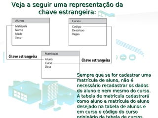 Veja a seguir uma representação daVeja a seguir uma representação da
chave estrangeira:chave estrangeira:
Sempre que se for cadastrar umaSempre que se for cadastrar uma
matrícula de aluno, não ématrícula de aluno, não é
necessário recadastrar os dadosnecessário recadastrar os dados
do aluno e nem mesmo do curso.do aluno e nem mesmo do curso.
A tabela de matrícula cadastraráA tabela de matrícula cadastrará
como aluno a matrícula do alunocomo aluno a matrícula do aluno
desejado na tabela de alunos edesejado na tabela de alunos e
em curso o código do cursoem curso o código do curso
 