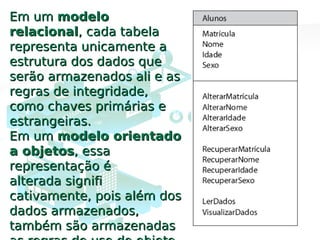 Em umEm um modelomodelo
relacionalrelacional, cada tabela, cada tabela
representa unicamente arepresenta unicamente a
estrutura dos dados queestrutura dos dados que
serão armazenados ali e asserão armazenados ali e as
regras de integridade,regras de integridade,
como chaves primárias ecomo chaves primárias e
estrangeiras.estrangeiras.
Em umEm um modelo orientadomodelo orientado
a objetosa objetos, essa, essa
representação érepresentação é
alterada signifialterada signifi
cativamente, pois além doscativamente, pois além dos
dados armazenados,dados armazenados,
também são armazenadastambém são armazenadas
 