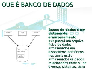Banco de dados é umBanco de dados é um
sistema desistema de
armazenamentoarmazenamento
que possui um arquivoque possui um arquivo
físico de dadosfísico de dados
armazenados emarmazenados em
dispositivos periféricos,dispositivos periféricos,
nos quais estãonos quais estão
armazenados os dadosarmazenados os dados
relacionados entre si, derelacionados entre si, de
diversos sistemas, paradiversos sistemas, para
O QUE É BANCO DE DADOSQUE É BANCO DE DADOS
 
