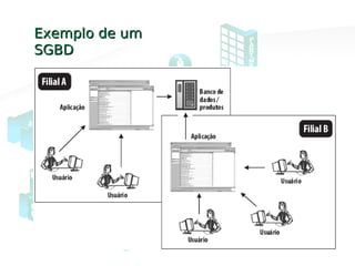 Exemplo de umExemplo de um
SGBDSGBD
 