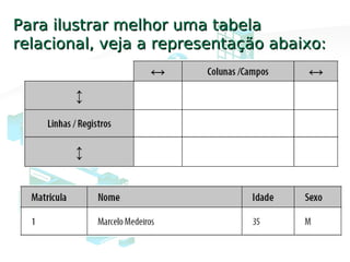 Para ilustrar melhor uma tabelaPara ilustrar melhor uma tabela
relacional, veja a representação abaixo:relacional, veja a representação abaixo:
 