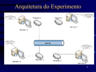Arquitetura do Experimento 