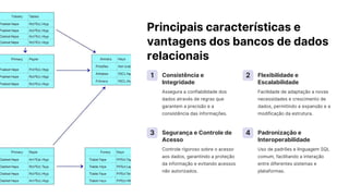 Principais características e
vantagens dos bancos de dados
relacionais
1 Consistência e
Integridade
Assegura a confiabilidade dos
dados através de regras que
garantem a precisão e a
consistência das informações.
2 Flexibilidade e
Escalabilidade
Facilidade de adaptação a novas
necessidades e crescimento de
dados, permitindo a expansão e a
modificação da estrutura.
3 Segurança e Controle de
Acesso
Controle rigoroso sobre o acesso
aos dados, garantindo a proteção
da informação e evitando acessos
não autorizados.
4 Padronização e
Interoperabilidade
Uso de padrões e linguagem SQL
comum, facilitando a interação
entre diferentes sistemas e
plataformas.
 