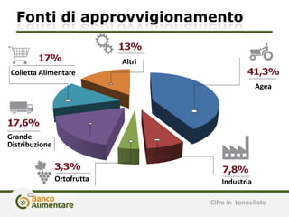 Fonti di approvvigionamento
Cifre in tonnellate
Agea
Ortofrutta
Grande
Distribuzione
Industria
Colletta Alimentare
Altri
 