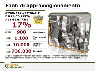 Fonti di approvvigionamento
GIORNATA NAZIONALE
DELLA COLLETTA
A LIMENTA RE
Un gesto di condivisione dei bisogni a livello popolare: i volontari invitano le persone che fanno la
spesa al supermercato ad acquistare generi alimentari per offrirli a chi ne ha più bisogno.
OLTRE tonnellate in
Supermercati
con
Volontari
grazie a
Donatori
 