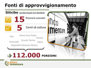 Fonti di approvvigionamento
Siticibo raccolta di pasti non distribuiti
PORZIONI
Ristoranti aziendali
Centri di cottura
Ospedale Giovanni Bosco
Scuole Torino
Fiat Intesa San Paolo
Edisu
Urmet
Unicredit
 