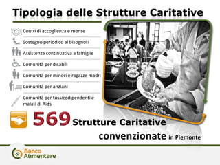 Tipologia delle Strutture Caritative
Centri di accoglienza e mense
Sostegno periodico ai bisognosi
Assistenza continuativa a famiglie
Comunità per disabili
Comunità per minori e ragazze madri
Comunità per anziani
Comunità per tossicodipendenti e
malati di Aids
convenzionate in Piemonte
Strutture Caritative
 