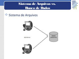  Sistema de Arquivos
Sistema de Arquivos vs.
Banco de Dados
 