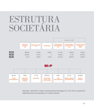 Total
ON
PN
Grupo de
Controle
(8)
Administração
(5)
Tesouraria
Investidores
Estrangeiros
(11)
Pessoas Físicas
e Jurídicas
(284)
Investidores
Institucionais
(23)
Estrutura
Societária
Data base: 15/01/2014. O Banco Central do Brasil homologou em 13.01.2014 o aumento de
capital decorrente da associação com o Banco Intercap.
96,3%
Guide
Investimentos
99,99%
Banco
Intercap
17,7%
Setrading
50%
CBI
Agro Partners
100%
Serglobal
Comércio
Cereais
99,97%
Voga Empr.
e Part. Ltda.
(Investment Banking)
23,7%
Brasil Agrosec
Securitizadora
36,9% 0,4% 0,8% 31,7% 10,6% 19,6%
55,6% 0,1% - 18,3% 2,1% 23,9%
1,7% 0,9% 2,4% 57,2% 26,9% 10,9%
Free Float = 61,9%
13
 