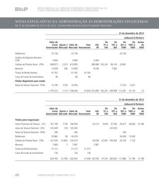 NOTAS EXPLICATIVAS DA ADMINISTRAÇÃO ÀS DEMONSTRAÇÕES FINANCEIRAS
EM 31 DE DEZEMBRO DE 2013 E DE 2012 - EM MILHARES DE REAIS (EXCETO QUANDO INDICADO)
BANCO INDUSVAL S.A. (INDUSVAL  PARTNERS) E BANCO INDUSVAL S.A.
E SUAS CONTROLADAS (INDUSVAL  PARTNERS CONSOLIDADO)
31 de dezembro de 2013
Indusval  Partners
Valor de
Custo
Amortizado
Ajuste a
Mercado
Valor de
Mercado
Sem
Vencimento
Até
90
De
91 a
180
De
181 a
360
De
361 a
1080
De
1081 a
1800
Acima
de
1800
Debêntures 25.156 25.156 25.156
Cédulas de Depósito Bancário -
CDBs 4.084 4.084 4.084
Cédulas de Produto Rural - CPRs 608.872 2.023 610.895 288.088 192.261 96.745 33.801
Warrants 15.094 506 15.600 8.538 7.062
Títulos de Renda Variável 47.763 47.763 47.763
Cotas de Fundo de Investimento 96 96 96
Títulos disponíveis para venda
Notas do Tesouro Nacional - NTNs 14.180 (124) 14.056 11.025 3.031
1.195.523 1.115 1.196.638 47.859 323.099 192.261 449.998 113.281 70.118 22
31 de dezembro de 2012
Indusval  Partners
Valor de
Custo
Amortizado
Ajuste a
Mercado
Valor de
Mercado
Sem
Vencimento
Até
90
De
91 a
180
De
181 a
360
De
361 a
1080
De
1081 a
1800
Acima
de
1800
Títulos para negociação
Letras Financeira do Tesouro - LFTs 167.109 (159) 166.950 33.519 4.658 37.442 39.477 36.656 15.198
Letras do Tesouro Nacional - LTNs 145.049 (19) 145.030 145.030
Notas do Tesouro Nacional - NTNs 206 206 206
Debêntures 39.982 96 40.078 26.658 13.420
Cédulas de Produto Rural - CPRs 237.439 (3.065) 234.374 44.058 42.697 100.360 45.539 1.720
Warrants 7.960 7 7.967 7.967
Títulos de Renda Variável 31.312 31.312 31.312
Cotas de Fundo de Investimento 126 126 126
629.183 (3.140) 626.043 31.438 85.544 47.355 282.832 111.880 51.796 15.198
DEMONSTRAÇÕES FINANCEIRAS 201322
 